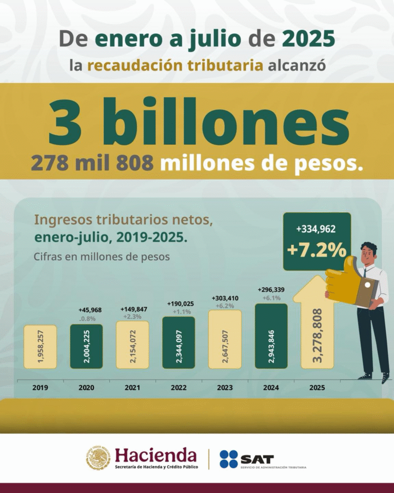 SAT consolida ingresos tributarios como base del gasto público con Plan Maestro 2025