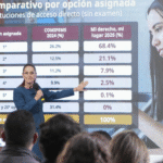 Con “Mi derecho, mi lugar” se acabaron los rechazados en bachillerato: 97.4% de jóvenes obtuvo lugar entre sus tres primeras opciones