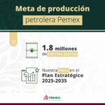 Gobierno de México fija meta de producción de Pemex en 1.8 millones de barriles diarios