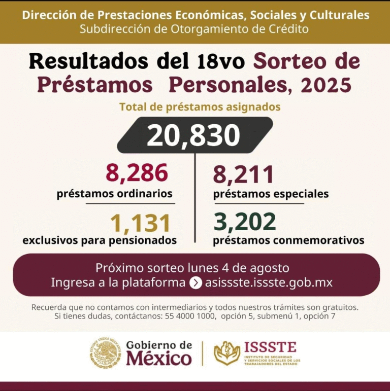 ISSSTE asigna más de 20 mil préstamos personales en su 18º sorteo del año