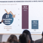 Estrategia Nacional de Seguridad reduce en 27 los homicidios diarios; agosto de 2025, el más bajo desde 2015