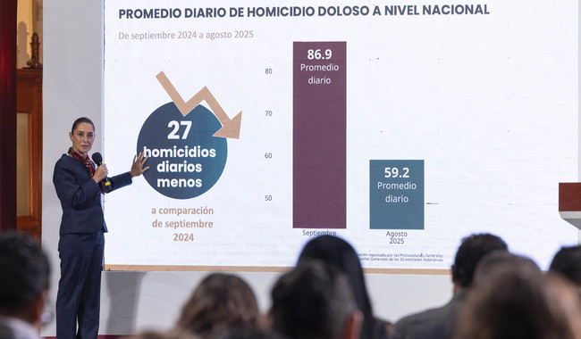 Estrategia Nacional de Seguridad reduce en 27 los homicidios diarios; agosto de 2025, el más bajo desde 2015