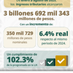 SAT reporta crecimiento histórico en recaudación tributaria de enero a agosto de 2025