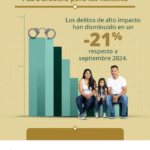 SSPC reporta avances en seguridad: Disminuye homicidio doloso a nivel nacional