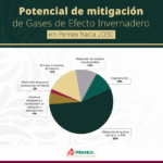 Pemex impulsa estrategia integral para reducir emisiones y aprovechar el gas
