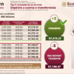 FINABIEN se consolida como la opción más competitiva para el envío de remesas a México