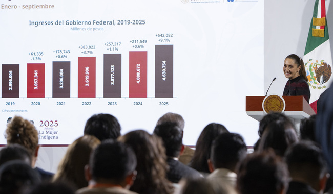 Recaudación histórica de 4.6 billones de pesos refleja la confianza ciudadana y el uso honesto de los recursos: Presidenta Claudia Sheinbaum