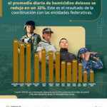 Omar García Harfuch destaca reducción del 32% en homicidios dolosos y refuerza coordinación policial