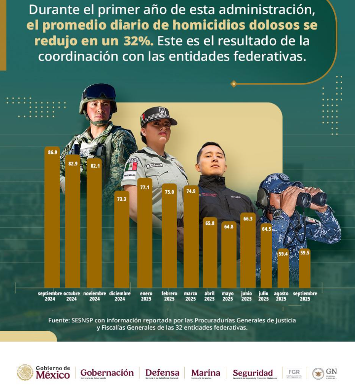 Omar García Harfuch destaca reducción del 32% en homicidios dolosos y refuerza coordinación policial
