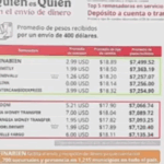 Profeco reconoce a FINABIEN como opción líder para remesas, destaca Sheinbaum