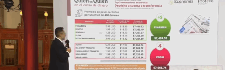 Profeco reconoce a FINABIEN como opción líder para remesas, destaca Sheinbaum