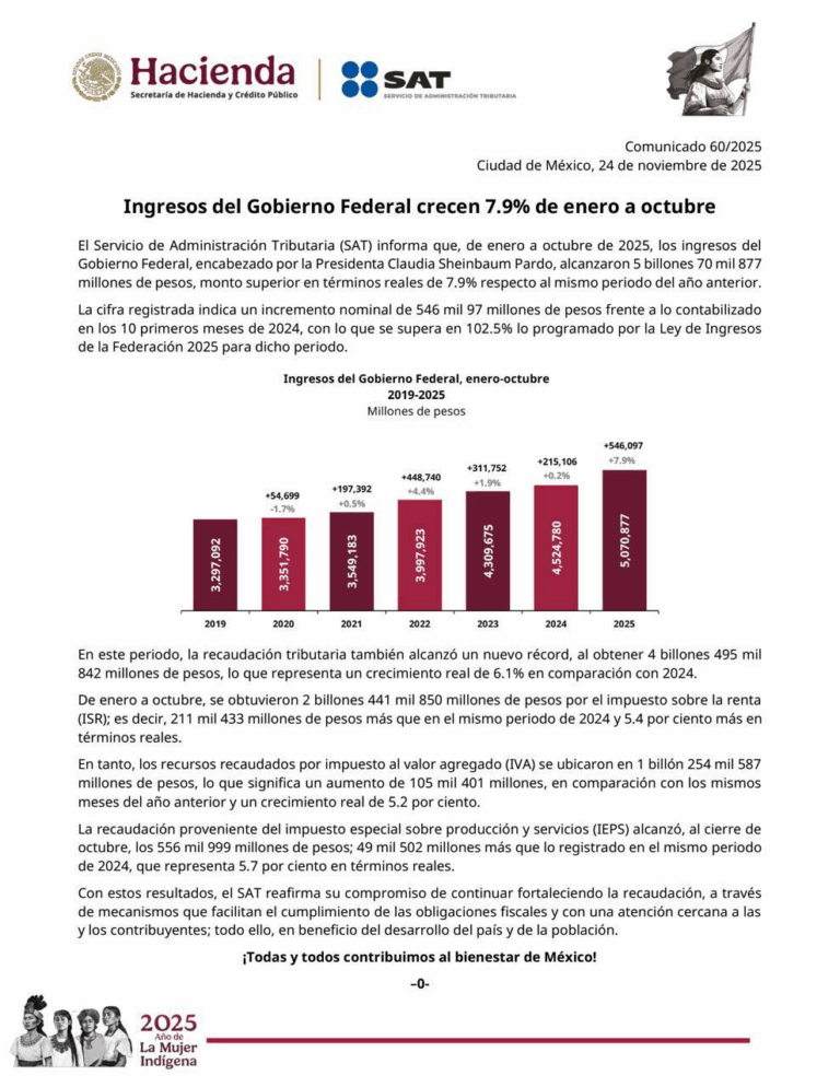 SAT reporta aumento de 7.9% en ingresos federales de enero a octubre de 2025