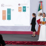 México rompe récord histórico con 8.3 millones de visitantes internacionales en octubre de 2025