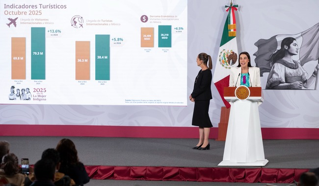 México rompe récord histórico con 8.3 millones de visitantes internacionales en octubre de 2025