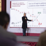 México lidera crecimiento de clase media en América Latina: Sheinbaum