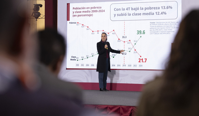 México lidera crecimiento de clase media en América Latina: Sheinbaum