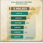 Recaudación fiscal alcanza cifra histórica: SAT supera los 5.9 billones de pesos en 2025