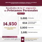 ISSSTE otorga más de 14 mil préstamos personales en su doceava entrega de 2026