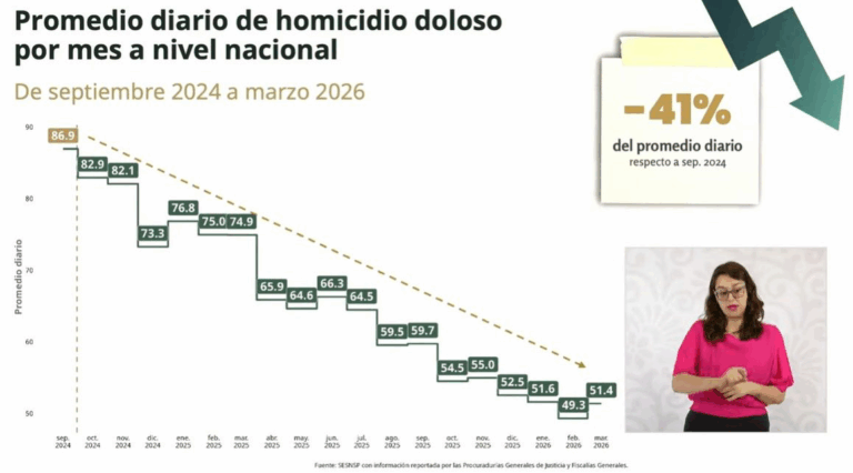 Disminuyen homicidios dolosos en Cuautitlán Izcalli y Estado de México, reportan autoridades