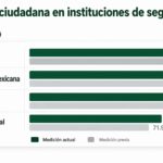 Disminuye percepción de inseguridad en México y aumenta confianza en fuerzas de seguridad