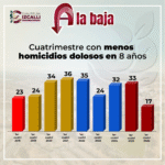Cuautitlán Izcalli registra el cuatrimestre con menos homicidios dolosos en ocho años