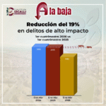 Cuautitlán Izcalli reduce 19 % la incidencia delictiva durante 2026