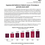 SAT reporta ingresos por más de 2.3 billones de pesos en el primer cuatrimestre de 2026