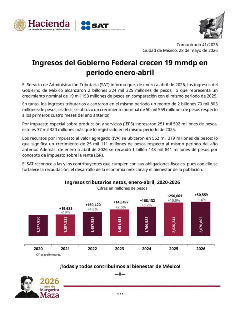SAT reporta ingresos por más de 2.3 billones de pesos en el primer cuatrimestre de 2026