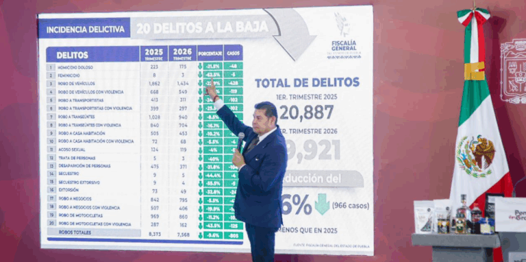 Puebla reduce delitos de alto impacto “ feminicidios durante primer trimestre de 2026