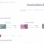 Claudia Sheinbaum destaca reducción de 46% en homicidios dolosos gracias a la estrategia de seguridad