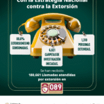 Estrategia Nacional contra la Extorsión logra frustrar casi nueve de cada diez intentos: García Harfuch