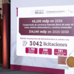 Son obras que generan transformaciones: Presidenta; este año se beneficiará a 327 mil personas con construcción de caminos artesanales