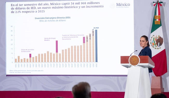 México registra inversión extranjera histórica y crecimiento económico durante 2026