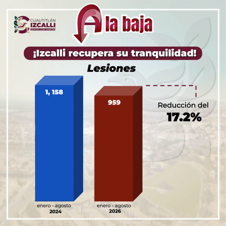 Cuautitlán Izcalli reporta reducción de 17.2% en lesiones durante 2026