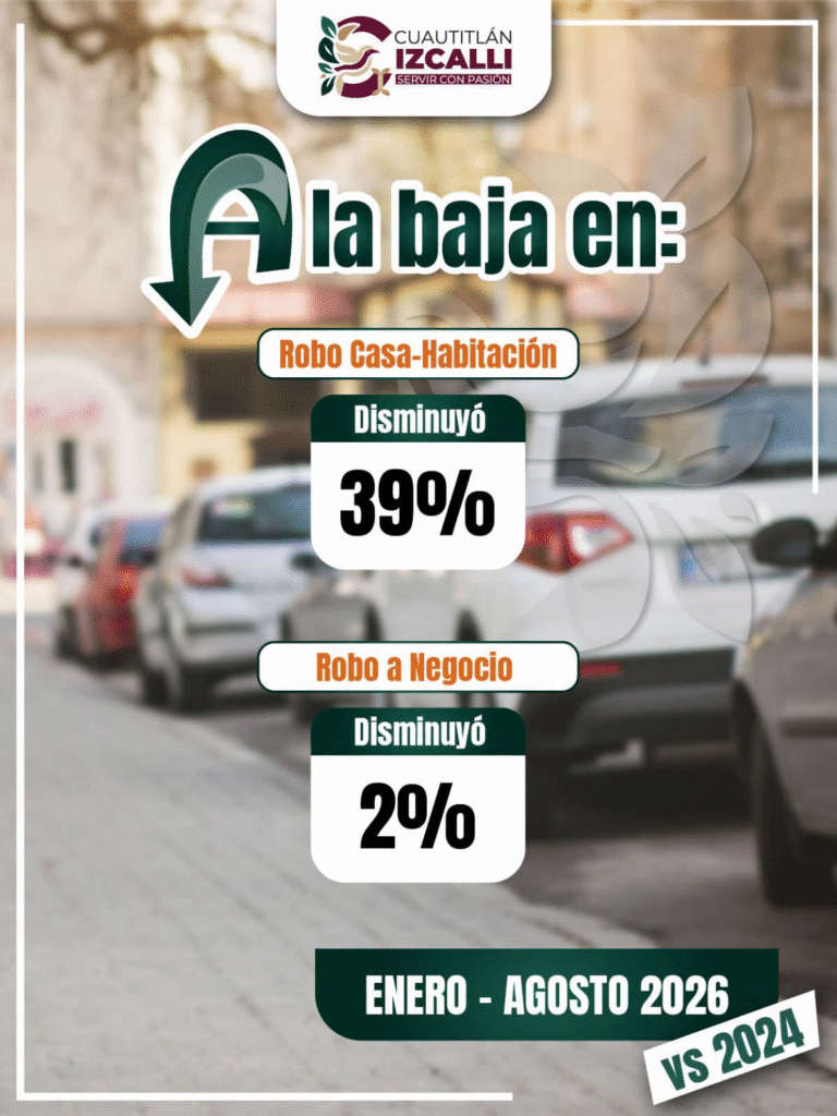 Izcalli reduce 39% el robo a casa habitación y mantiene a la baja el robo a negocio